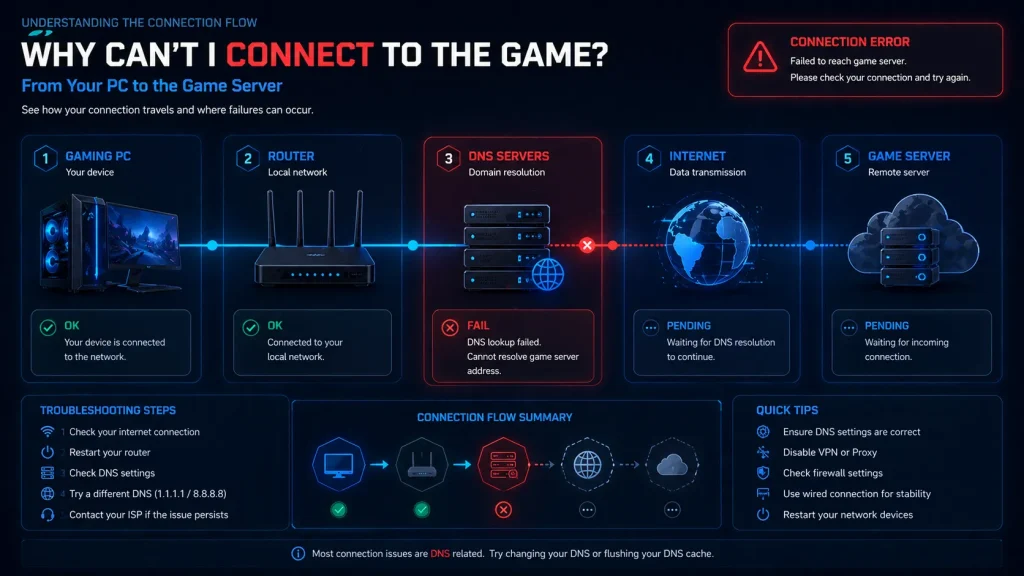 Network diagram showing how DNS, router, and game servers connect and where Dead by Daylight error 8012 can occur